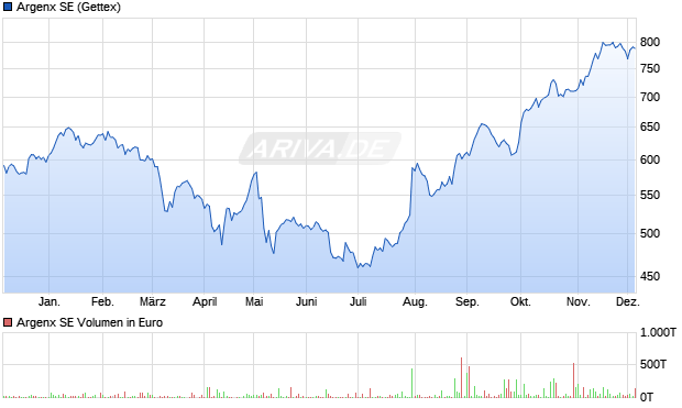 Argenx Aktie Chart