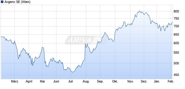 Argenx Aktie Chart