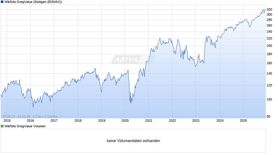 Endlos Zertifikat auf Wikifolio-Index GregValue Chart