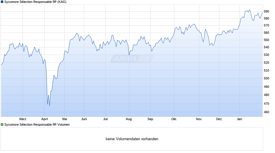 Sycomore Sélection Responsable RP Chart