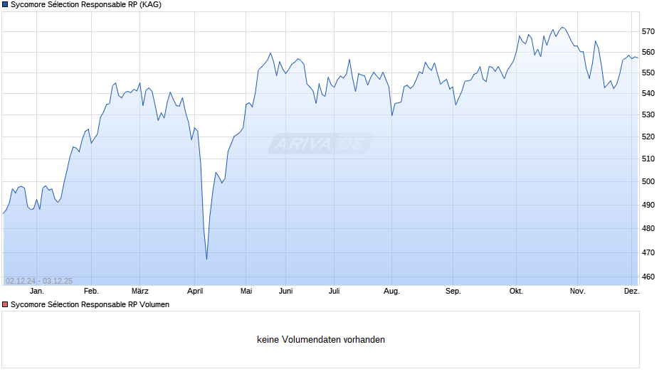Sycomore Sélection Responsable RP Chart