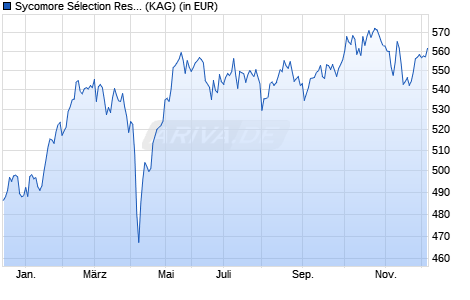 Performance des Sycomore Sélection Responsable RP (WKN A114WD, ISIN FR0010971721)
