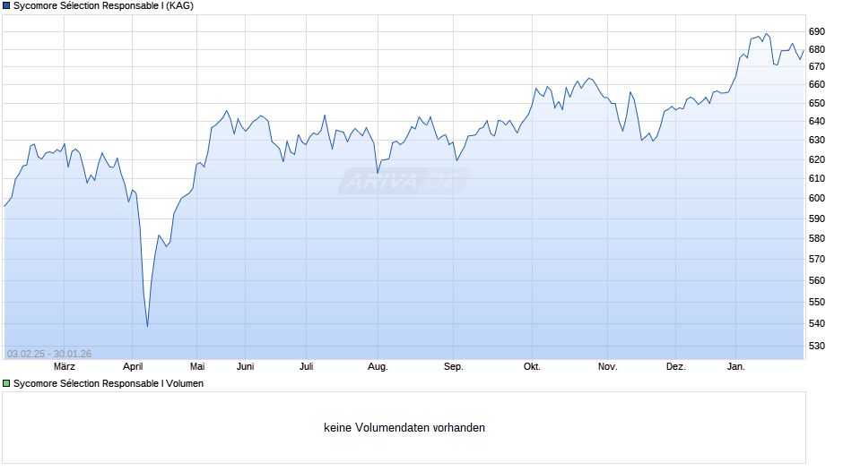 Sycomore Sélection Responsable I Chart