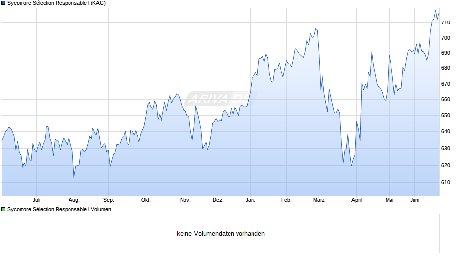 Sycomore Sélection Responsable I Chart