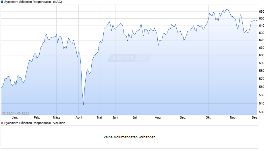 Sycomore Sélection Responsable I Chart