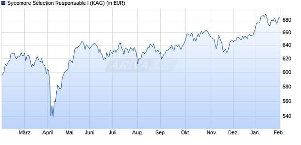 Performance des Sycomore S&eacute;lection Responsable I (WKN A1JGSJ, ISIN FR0010971705)