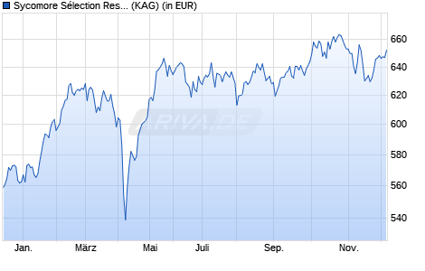 Performance des Sycomore Sélection Responsable I (WKN A1JGSJ, ISIN FR0010971705)