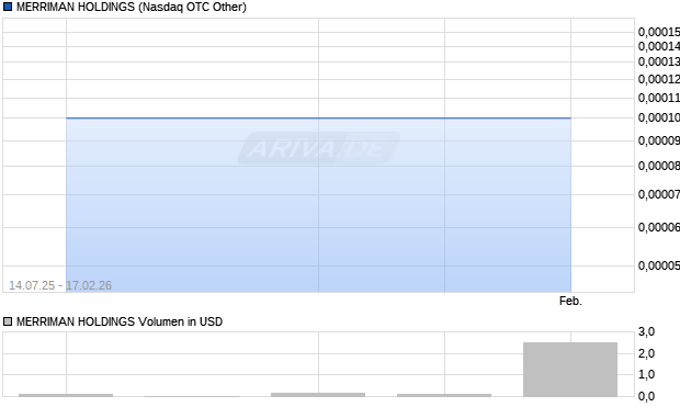 MERRIMAN HOLDINGS Aktie Chart