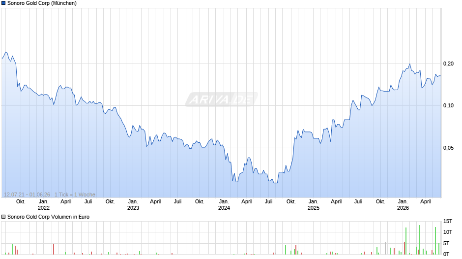 Sonoro Gold Chart