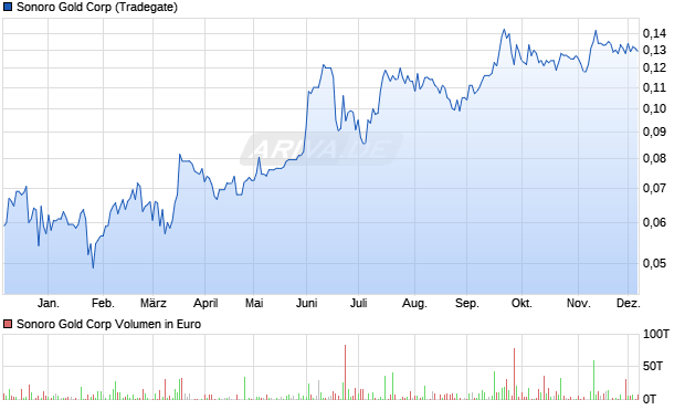 Sonoro Gold Aktie Chart