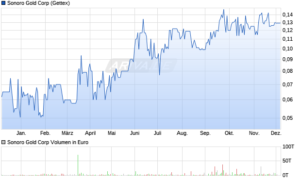 Sonoro Gold Aktie Chart