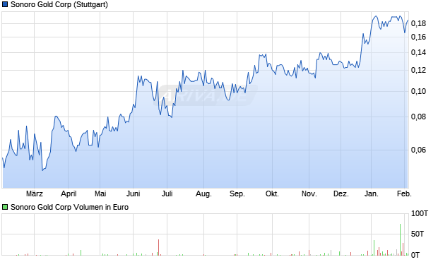 Sonoro Gold Aktie Chart