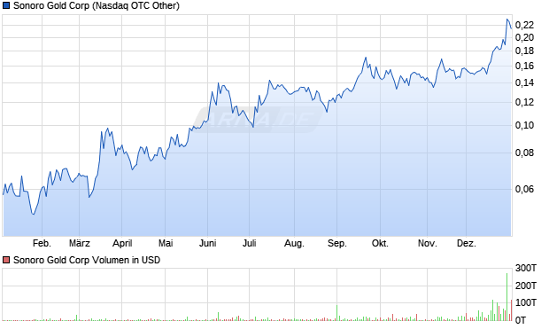 Sonoro Gold Aktie Chart