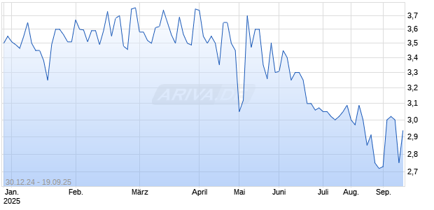 Wilhelmina International Inc Chart