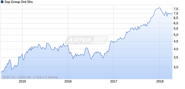 Ssp Group Ord Shs Chart