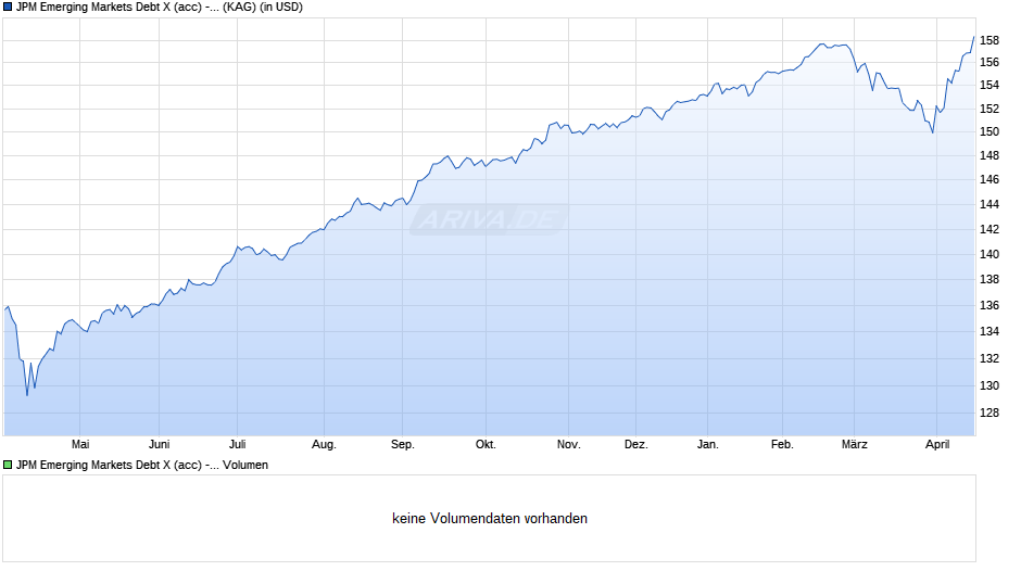 JPM Emerging Markets Debt X (acc) - USD Chart