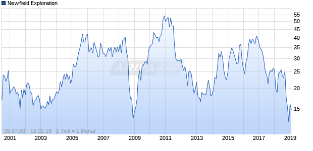 Newfield Exploration Chart