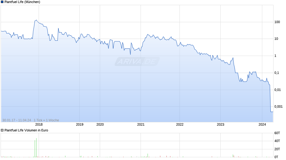 Plantfuel Life Chart