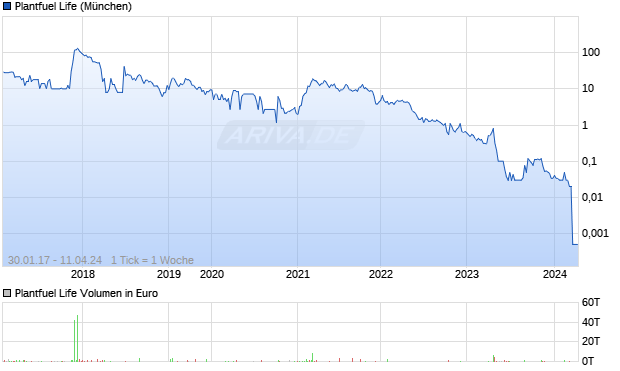 Plantfuel Life Chart