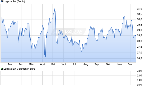 Logista Aktie Chart