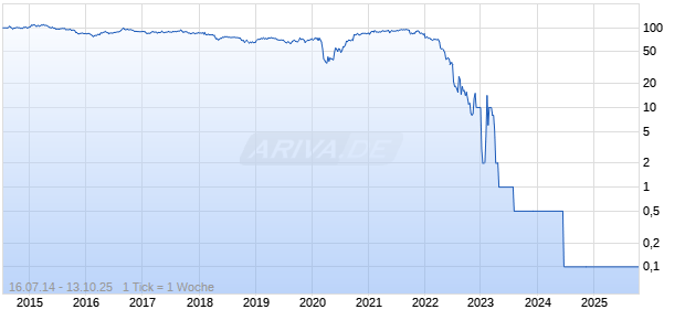 5,165% Bed Bath & Beyond 14/44 auf Festzins Chart