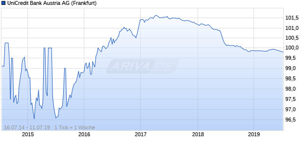 UniCredit Bank Austria AG (WKN A1ZJ68, ISIN AT000B043351) Chart