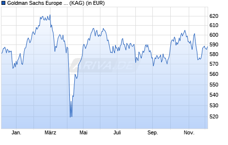Performance des Goldman Sachs Europe Sustainable Equity P Cap EUR (WKN A117HD, ISIN LU0991964320)