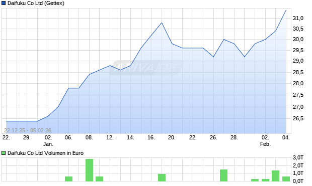 Daifuku Aktie Chart