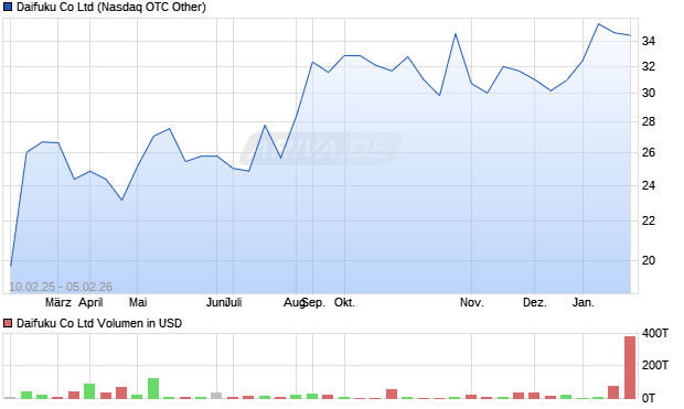 Daifuku Aktie Chart