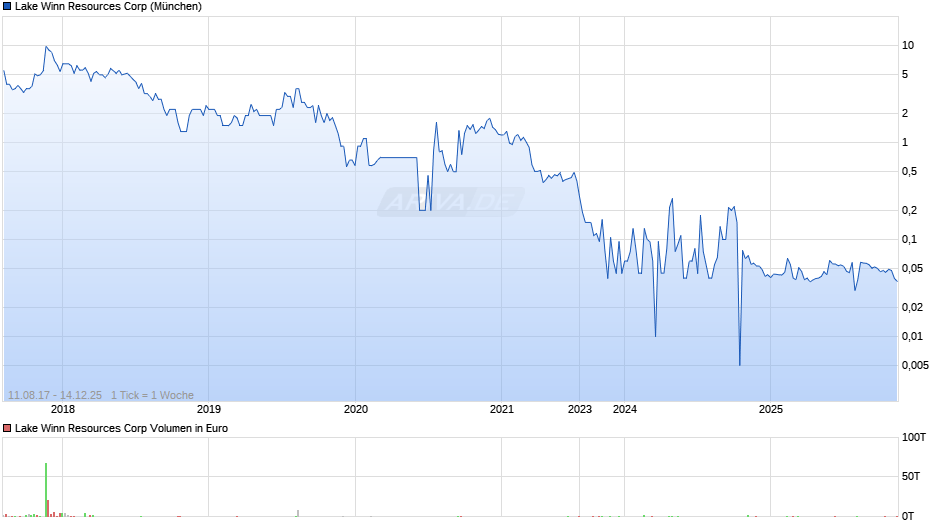 Lake Winn Resources Chart