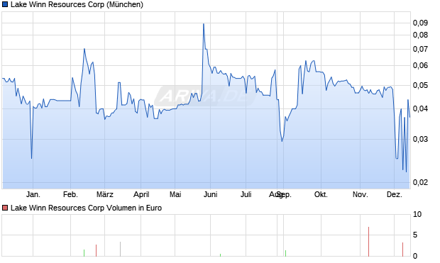 Lake Winn Resources Aktie Chart
