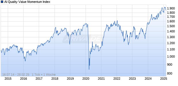 AI Quality Value Momentum Index Chart