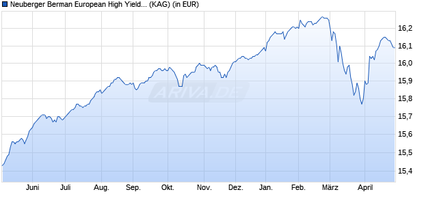 Performance des Neuberger Berman European High Yield Bond Fund EUR I Acc (WKN A11639, ISIN IE00BNH72V92)