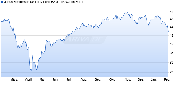 Performance des Janus Henderson US Forty Fund H2 USD (WKN A117B4, ISIN IE00BFRSZ065)