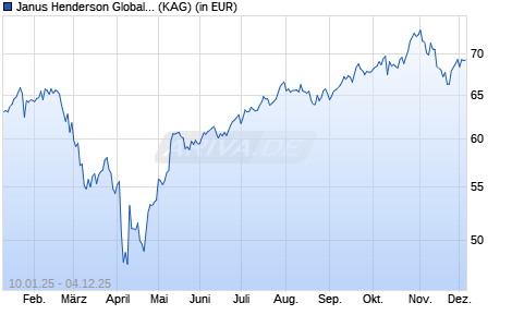 Performance des Janus Henderson Global Technology and Innovation Fd H2 USD (WKN A117BL, ISIN IE00BFRSYS74)