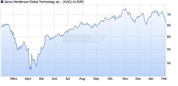 Performance des Janus Henderson Global Technology and Innovation Fd H2 USD (WKN A117BL, ISIN IE00BFRSYS74)