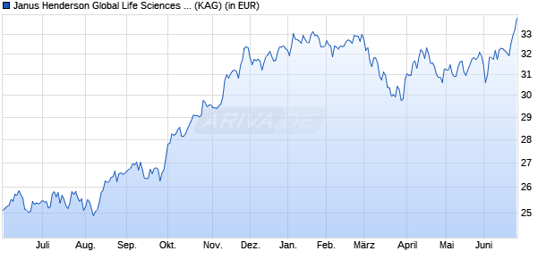 Performance des Janus Henderson Global Life Sciences Fund H2 HEUR (WKN A117BV, ISIN IE00BFRSYK98)
