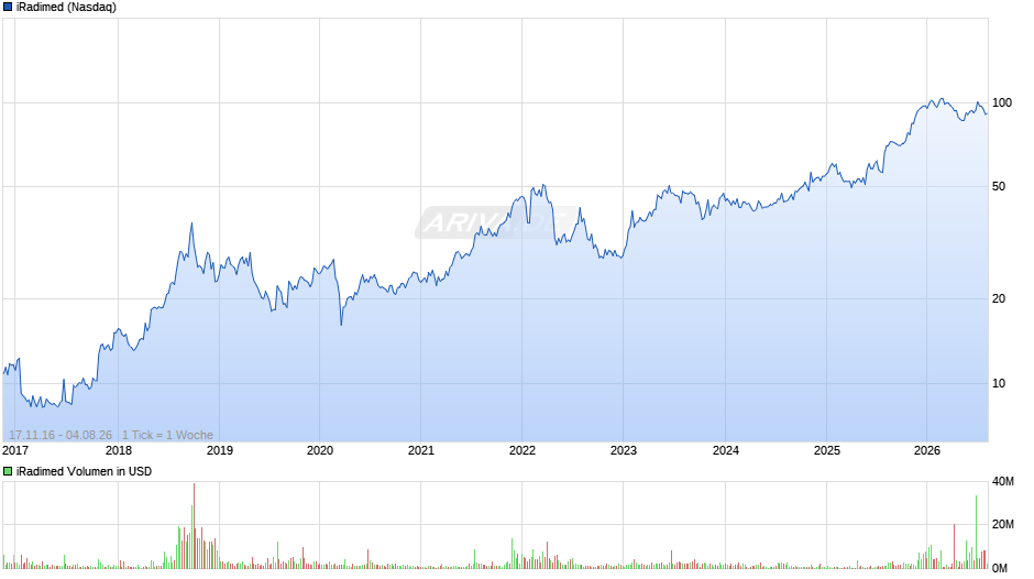 iRadimed Chart