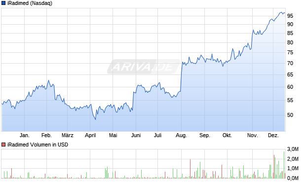iRadimed Aktie Chart