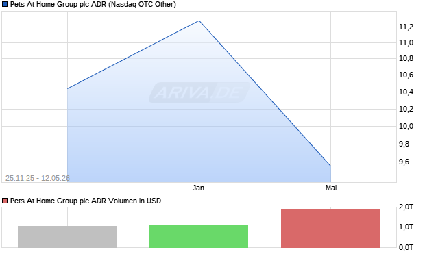 Pets At Home Group Aktie (ADR) Chart