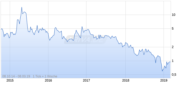 Asterias Biotherapeutics Chart