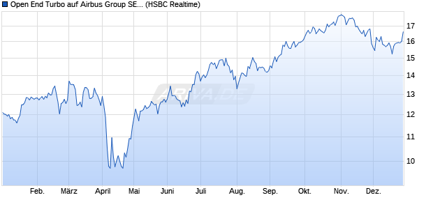 Open End Turbo auf Airbus Group SE [HSBC Trinkau. (WKN: TD18QN) Chart
