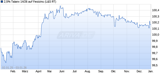 2,5% Talanx 14/26 auf Festzins (WKN TLX210, ISIN DE000TLX2102) Chart