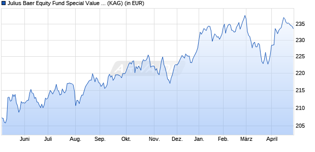 Performance des Julius Baer Equity Fund Special Value (EUR) K (WKN A117JU, ISIN LU1069836580)