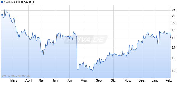 CareDx Aktie Chart