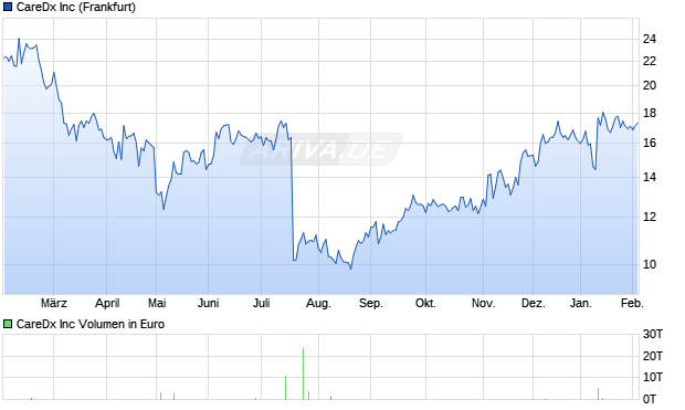 CareDx Aktie Chart