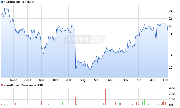CareDx Aktie Chart