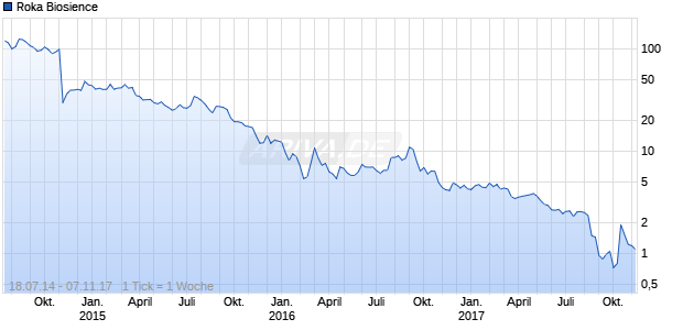 Roka Biosience Chart
