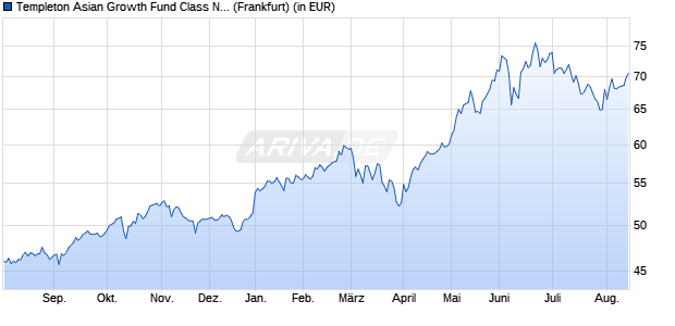 Performance des Templeton Asian Growth Fund Class N (acc) USD (WKN 749654, ISIN LU0152928064)