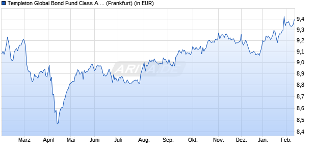 Performance des Templeton Global Bond Fund Class A (Mdis) EUR (WKN 749656, ISIN LU0152981543)